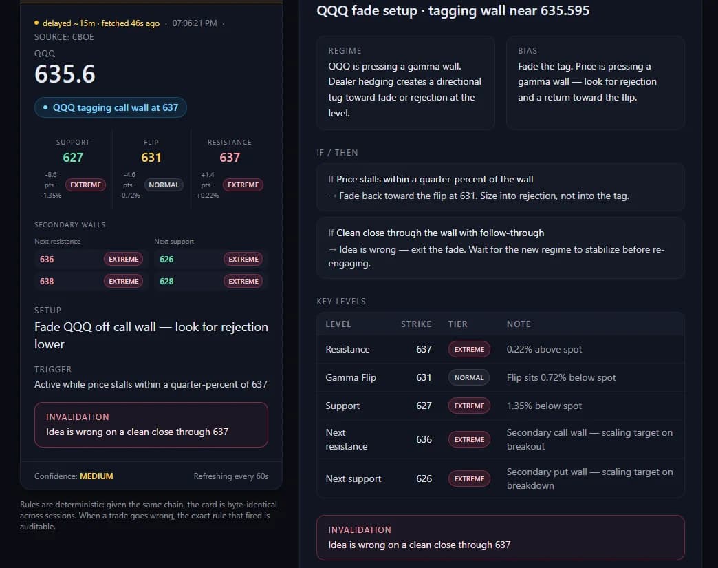 Detailed QQQ trade card showing outlook, bias, if/then scenarios, key levels table, and invalidation